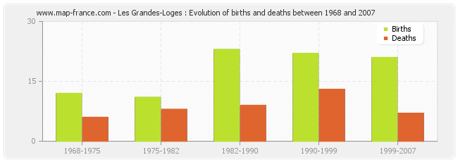 Les Grandes-Loges : Evolution of births and deaths between 1968 and 2007